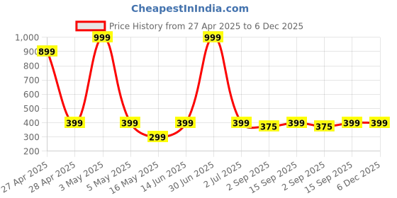 myntra.com PolluxCraft Gold-Plated Artificial Stones Studded Contemporary Shaped Korean Drop Earrings polluxcraft Price History Graph from 27 Apr 2025 to 6 Dec 2025
