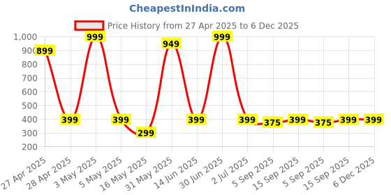 myntra.com PolluxCraft Gold-Plated Artificial Stones Studded Contemporary Shaped Korean Drop Earrings polluxcraft Price History Graph from 27 Apr 2025 to 5 Dec 2025