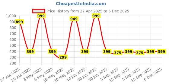 myntra.com PolluxCraft Gold-Plated Artificial Stones Studded Contemporary Shaped Korean Drop Earrings polluxcraft Price History Graph from 27 Apr 2025 to 5 Dec 2025