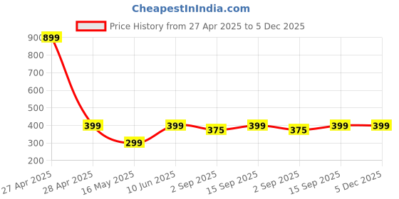myntra.com PolluxCraft Gold-Plated Artificial Stones Studded Contemporary Shaped Korean Drop Earrings polluxcraft Price History Graph from 27 Apr 2025 to 5 Dec 2025