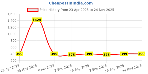 myntra.com PolluxCraft Gold-Plated Artificial Stones Studded Quirky Shaped Tasselled Drop Earrings polluxcraft Price History Graph from 23 Apr 2025 to 24 Nov 2025