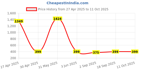 myntra.com PolluxCraft Gold-Plated Artificial Stones Studded Quirky Shaped Tasselled Drop Earrings polluxcraft Price History Graph from 27 Apr 2025 to 11 Oct 2025