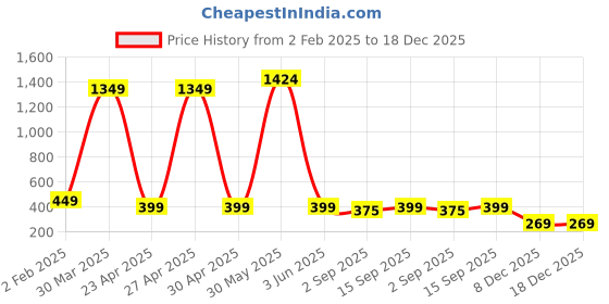 myntra.com PolluxCraft Gold-Plated Beaded Contemporary Studs Earrings polluxcraft Price History Graph from 2 Feb 2025 to 18 Dec 2025