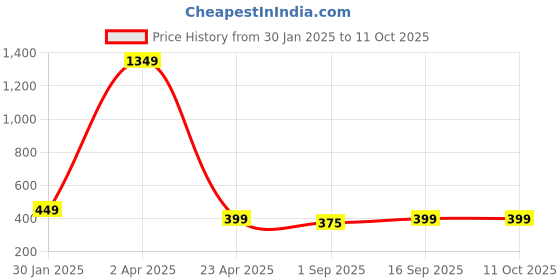 myntra.com PolluxCraft Gold-Plated Beaded Geometric Drop Earrings polluxcraft Price History Graph from 30 Jan 2025 to 11 Oct 2025