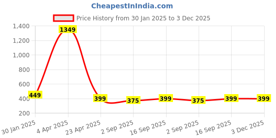 myntra.com PolluxCraft Gold-Plated Beaded Geometric Studs Earrings polluxcraft Price History Graph from 30 Jan 2025 to 3 Dec 2025