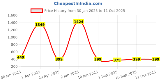 myntra.com PolluxCraft Gold-Plated Beaded Heart Shaped Drop Earrings polluxcraft Price History Graph from 30 Jan 2025 to 11 Oct 2025