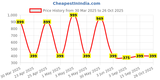 myntra.com PolluxCraft Gold Plated Contemporary Shaped Korean Hoop Earrings polluxcraft Price History Graph from 30 Mar 2025 to 26 Oct 2025