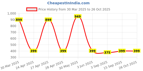 myntra.com PolluxCraft Gold-Plated Contemporary Shaped Korean Hoop Earrings polluxcraft Price History Graph from 30 Mar 2025 to 26 Oct 2025