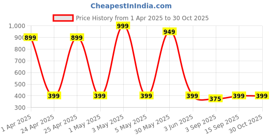 myntra.com PolluxCraft Gold Plated Contemporary Shaped Korean Hoop Earrings polluxcraft Price History Graph from 1 Apr 2025 to 29 Oct 2025
