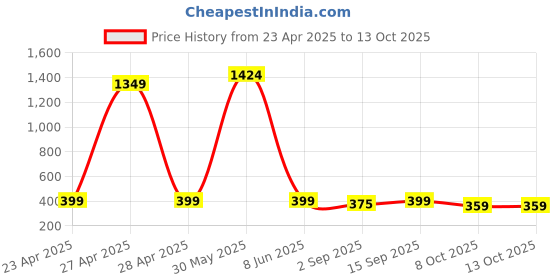 myntra.com PolluxCraft Gold Plated Contemporary Shaped Studs polluxcraft Price History Graph from 23 Apr 2025 to 12 Oct 2025