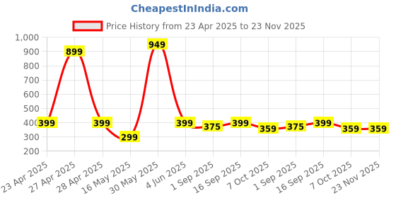 myntra.com PolluxCraft Gold-Plated Cubic Zirconia Studed Contemporary Drop Earrings polluxcraft Price History Graph from 23 Apr 2025 to 22 Nov 2025