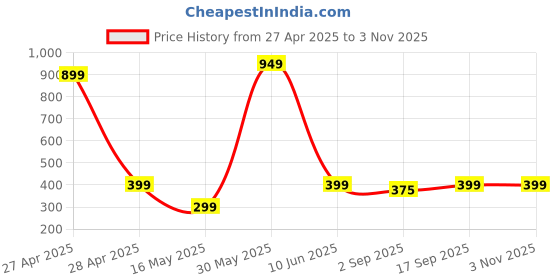 myntra.com PolluxCraft Gold Plated CZ Studded Butterfly Shaped Korean Studs Earrings polluxcraft Price History Graph from 27 Apr 2025 to 2 Nov 2025