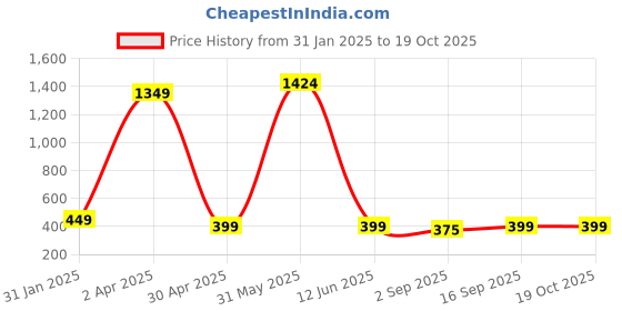 myntra.com PolluxCraft Gold-Plated Floral Studs polluxcraft Price History Graph from 31 Jan 2025 to 18 Oct 2025