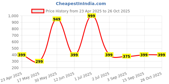 myntra.com PolluxCraft Gold-Plated Korean Heart Shaped Drop Earrings polluxcraft Price History Graph from 23 Apr 2025 to 26 Oct 2025
