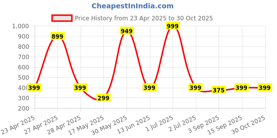 myntra.com PolluxCraft Gold-Plated Korean Heart Shaped Hoop Earrings polluxcraft Price History Graph from 23 Apr 2025 to 29 Oct 2025