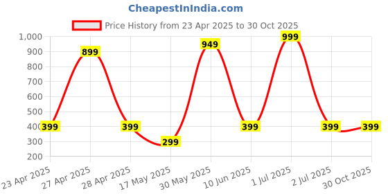 myntra.com PolluxCraft Gold-Plated Korean Heart Shaped Hoop Earrings polluxcraft Price History Graph from 23 Apr 2025 to 30 Oct 2025