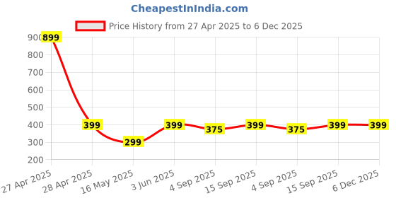 myntra.com PolluxCraft Gold-Plated Korean Pearls Studded Contemporary Shaped Studs polluxcraft Price History Graph from 27 Apr 2025 to 6 Dec 2025