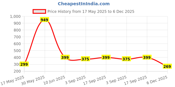 myntra.com PolluxCraft Gold-Plated Korean Zircon Studded Contemporary Shaped Studs polluxcraft Price History Graph from 17 May 2025 to 6 Dec 2025
