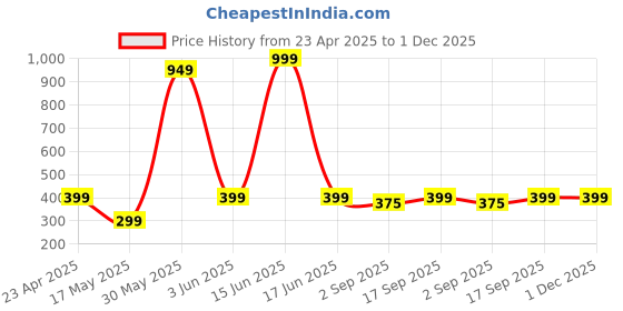 myntra.com PolluxCraft Gold-Plated Pearls & Artificial Stones Studded Heart Shaped Drop Earrings polluxcraft Price History Graph from 23 Apr 2025 to 30 Nov 2025