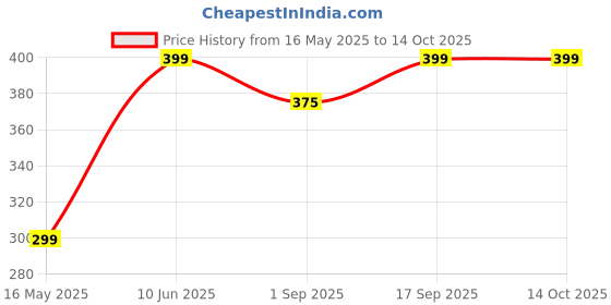 myntra.com PolluxCraft Gold-Plated Pearls Beaded Circular Studs polluxcraft Price History Graph from 16 May 2025 to 14 Oct 2025