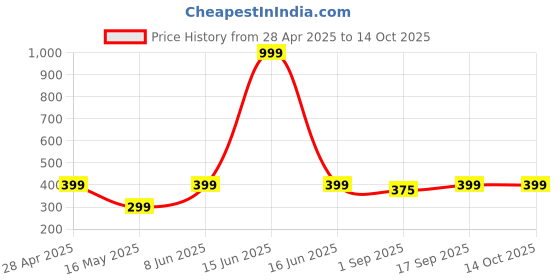 myntra.com PolluxCraft Gold-Plated Pearls Beaded Circular Studs polluxcraft Price History Graph from 28 Apr 2025 to 14 Oct 2025