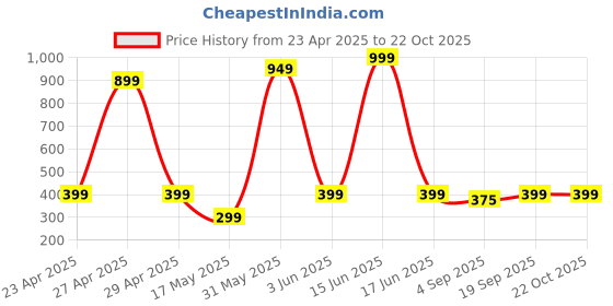 myntra.com PolluxCraft Gold-Plated Pearls Contemporary Shaped Korean Drop Earrings polluxcraft Price History Graph from 23 Apr 2025 to 22 Oct 2025