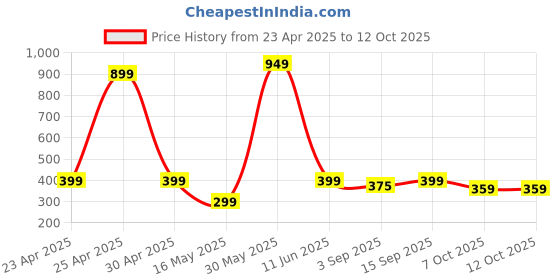 myntra.com PolluxCraft Gold-Plated Pearls Contemporary Studs polluxcraft Price History Graph from 23 Apr 2025 to 11 Oct 2025