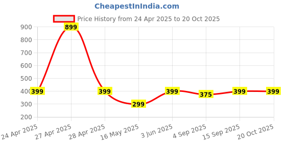 myntra.com PolluxCraft Gold Plated Pearls Floral Shaped Korean Studs polluxcraft Price History Graph from 24 Apr 2025 to 20 Oct 2025