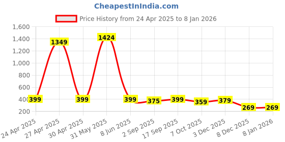 myntra.com PolluxCraft Gold-Plated Pearls Studded Floral Shaped Studs polluxcraft Price History Graph from 24 Apr 2025 to 4 Jan 2026