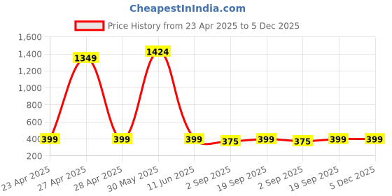 myntra.com PolluxCraft Gold-Plated Pearls Studded Heart Shaped Studs polluxcraft Price History Graph from 23 Apr 2025 to 5 Dec 2025