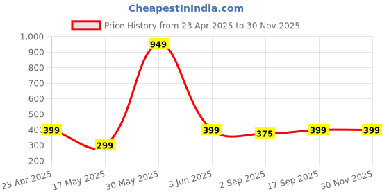 myntra.com PolluxCraft Gold-Plated Pearls Studded Korean Floral Shaped Studs polluxcraft Price History Graph from 23 Apr 2025 to 29 Nov 2025