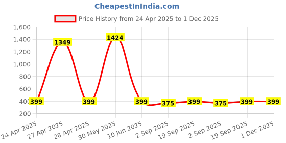 myntra.com PolluxCraft Gold-Plated Pearls Studded Quirky Shaped Studs polluxcraft Price History Graph from 24 Apr 2025 to 1 Dec 2025