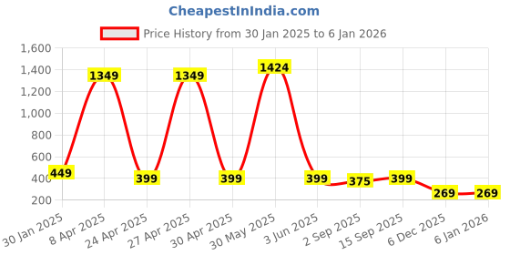 myntra.com PolluxCraft Gold-Plated Stone Studded & Beaded Floral Studs Earrings polluxcraft Price History Graph from 30 Jan 2025 to 4 Jan 2026