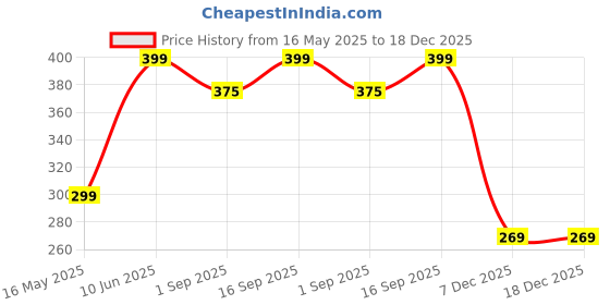 myntra.com PolluxCraft Gold-Plated Stone Studded & Pearls Beaded Heart Shaped Drop Earrings polluxcraft Price History Graph from 16 May 2025 to 18 Dec 2025