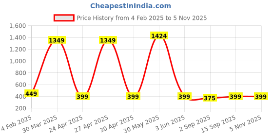 myntra.com PolluxCraft Gold-Plated Stone Studded Butterfly Shaped Tasselled Drop Earrings polluxcraft Price History Graph from 4 Feb 2025 to 3 Nov 2025