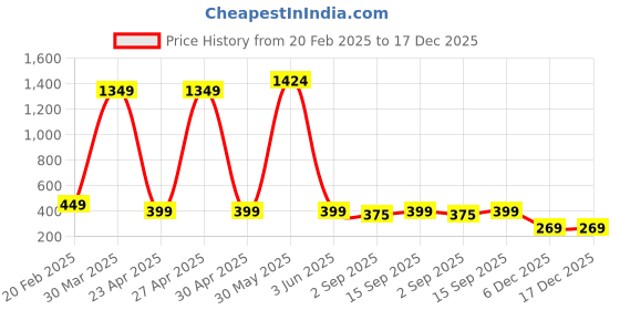 myntra.com PolluxCraft Gold-Plated Stone Studded Butterfly Shaped Tasselled Drop Earrings polluxcraft Price History Graph from 20 Feb 2025 to 17 Dec 2025