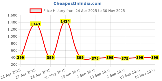 myntra.com PolluxCraft Gold-Plated Stone Studded Pearls Beaded Heart Shaped Drop Earrings polluxcraft Price History Graph from 24 Apr 2025 to 30 Nov 2025