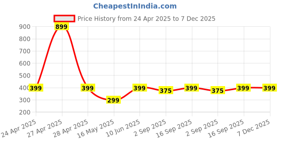 myntra.com PolluxCraft Gold-Plated Zircon Studded Contemporary Shaped Korean Studs polluxcraft Price History Graph from 24 Apr 2025 to 6 Dec 2025