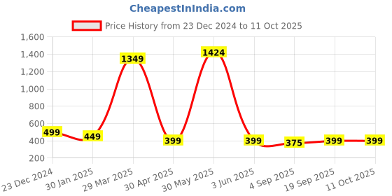 myntra.com PolluxCraft Heart Shaped Studs Earrings polluxcraft Price History Graph from 23 Dec 2024 to 11 Oct 2025