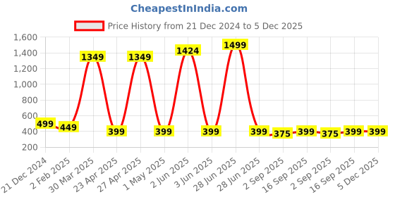 myntra.com PolluxCraft Heart Shaped Studs Earrings polluxcraft Price History Graph from 21 Dec 2024 to 5 Dec 2025