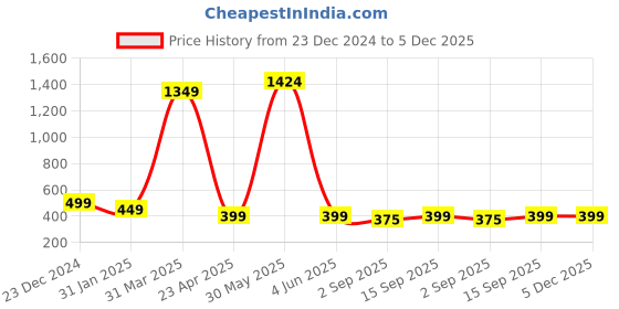 myntra.com PolluxCraft Heart Shaped Studs Earrings polluxcraft Price History Graph from 23 Dec 2024 to 5 Dec 2025