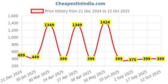 myntra.com PolluxCraft Heart Shaped Studs Earrings polluxcraft Price History Graph from 21 Dec 2024 to 11 Oct 2025