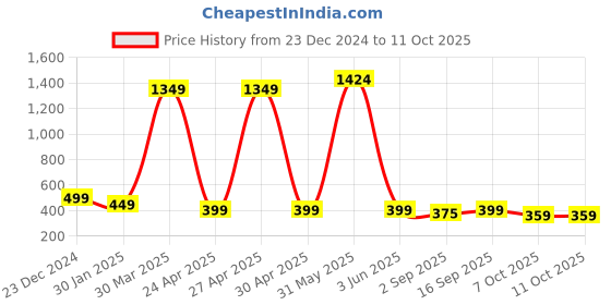 myntra.com PolluxCraft Heart Shaped Studs Earrings polluxcraft Price History Graph from 23 Dec 2024 to 11 Oct 2025