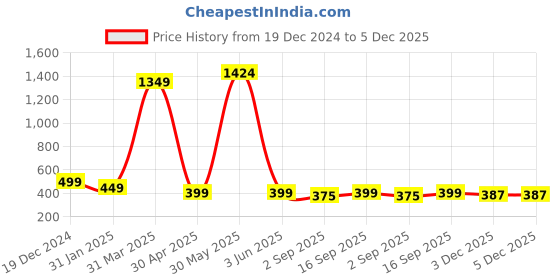myntra.com PolluxCraft Heart Shaped Studs Earrings polluxcraft Price History Graph from 19 Dec 2024 to 5 Dec 2025