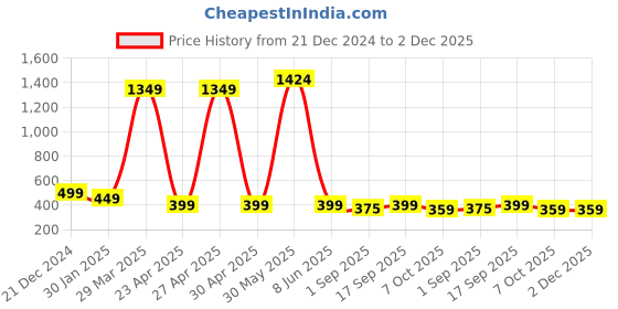 myntra.com PolluxCraft Heart Shaped Studs Earrings polluxcraft Price History Graph from 21 Dec 2024 to 2 Dec 2025