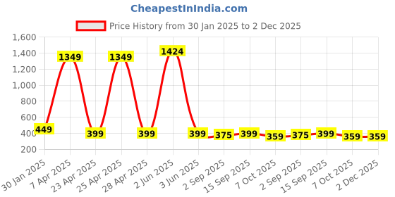 myntra.com PolluxCraft Heart Shaped Studs Earrings polluxcraft Price History Graph from 30 Jan 2025 to 1 Dec 2025