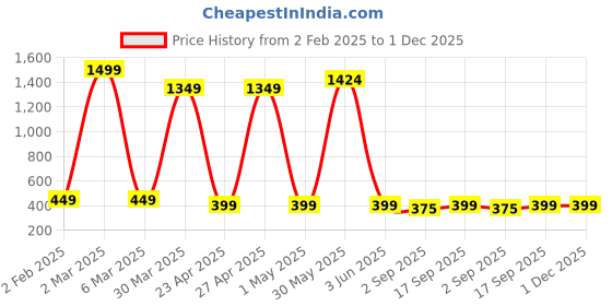 myntra.com PolluxCraft Heart Shaped Studs Earrings polluxcraft Price History Graph from 2 Feb 2025 to 30 Nov 2025