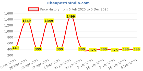 myntra.com PolluxCraft Heart Shaped Studs Earrings polluxcraft Price History Graph from 6 Feb 2025 to 5 Dec 2025