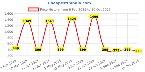 myntra.com PolluxCraft Heart Shaped Studs Earrings polluxcraft Price History Graph from 6 Feb 2025 to 10 Oct 2025