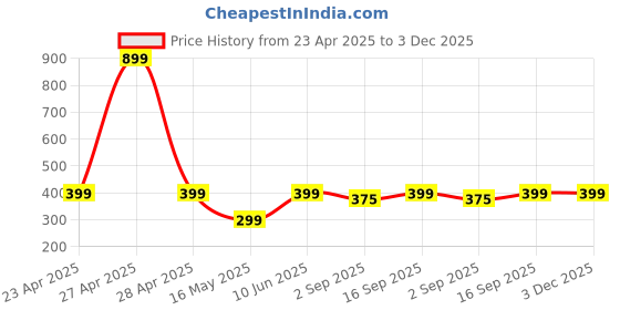 myntra.com PolluxCraft Korean Gold-Plated Artificial Beads Studded Contemporary Shaped Studs polluxcraft Price History Graph from 23 Apr 2025 to 2 Dec 2025